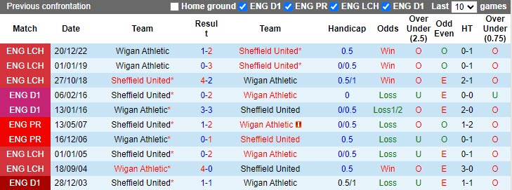 Nhận định Sheffield United vs Wigan 21h00 ngày 74 (Hạng Nhất Anh 20222023) 2