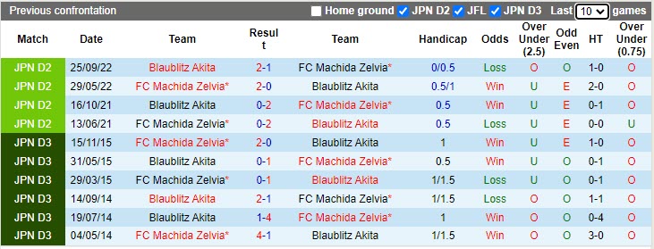Nhận định Machida Zelvia vs Blaublitz Akita 12h00 ngày 84 (Hạng 2 Nhật Bản 2023) 2
