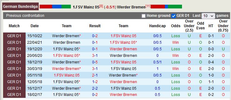 Nhận định Mainz vs Bremen 20h30 ngày 84 (VĐ Đức) 2