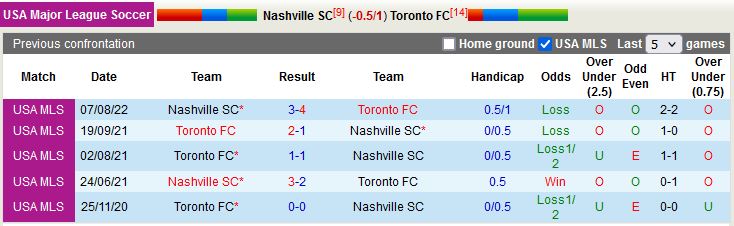 Nhận định Nashville vs Toronto 7h30 ngày 94 (Nhà nghề Mỹ 2023) 2