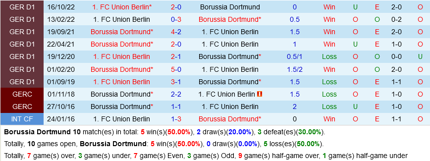 Dortmund vs Union Berlin Dortmund vs Union Berlin