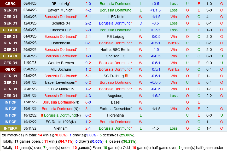 Dortmund vs Union Berlin Dortmund vs Union Berlin