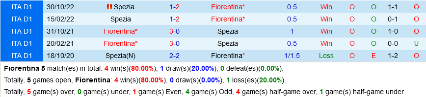 Fiorentina vs Spezia