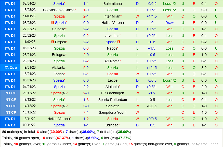 Fiorentina vs Spezia