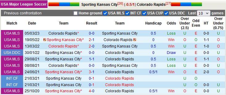 Nhận định Sporting Kansas vs Colorado Rapids 7h30 ngày 94 (Nhà nghề Mỹ 2023) 2