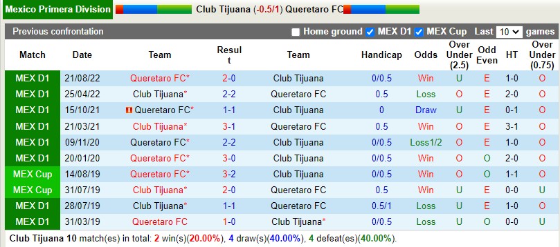 Nhận định Tijuana vs Queretaro 10h10 ngày 84 (VĐQG Mexico) 2