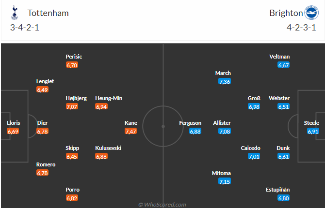 Nhận định Tottenham vs Brighton (21h00 ngày 84) Căng như dây đàn 4 Nhận định Tottenham vs Brighton (21h00 ngày 84) Căng như dây đàn 4