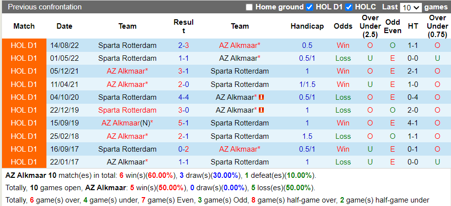 Nhận định AZ Alkmaar vs Sparta Rotterdam (1h00 ngày 94, VĐ Hà Lan) 2