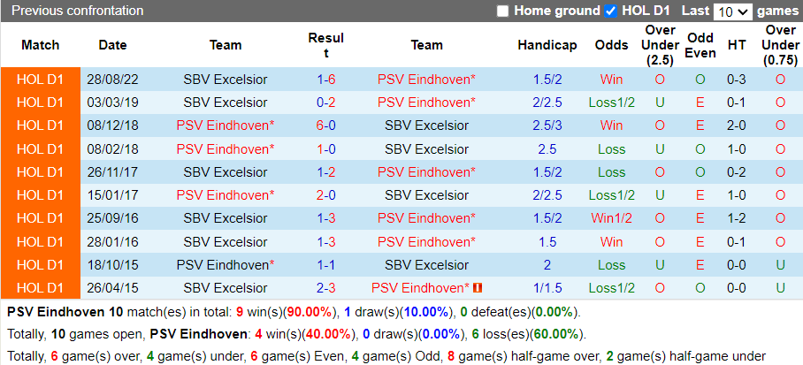 Nhận định PSV Eindhoven vs Excelsior (1h00 ngày 94, VĐ Hà Lan) 2 Nhận định PSV Eindhoven vs Excelsior (1h00 ngày 94, VĐ Hà Lan) 2