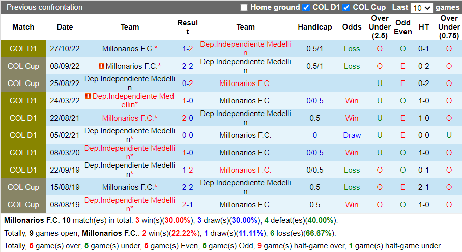 Nhận định Millonarios vs Independiente Medellin (8h30 ngày 94, VĐ Colombia) 2 Nhận định Millonarios vs Independiente Medellin (8h30 ngày 94, VĐ Colombia) 2