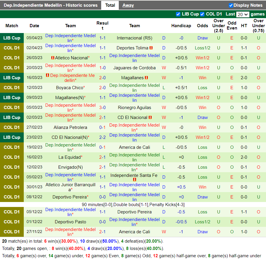 Nhận định Millonarios vs Independiente Medellin (8h30 ngày 94, VĐ Colombia) 4 Nhận định Millonarios vs Independiente Medellin (8h30 ngày 94, VĐ Colombia) 4