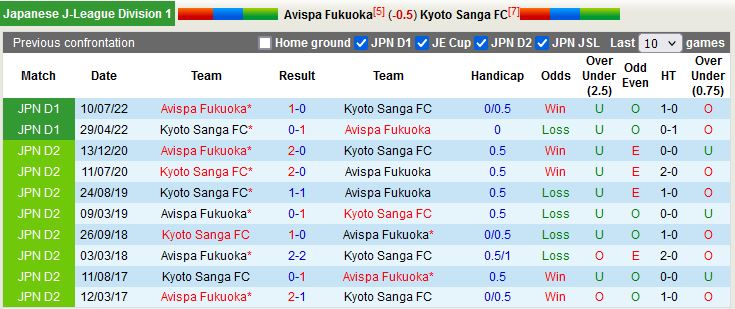 Nhận định Avispa Fukuoka vs Kyoto Sanga 13h00 ngày 94 (VĐQG Nhật Bản 2023) 2