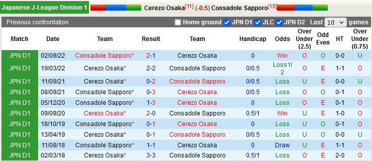Nhận định Cerezo Osaka vs Consadole Sapporo 12h00 ngày 94 (VĐQG Nhật Bản 2023) 2