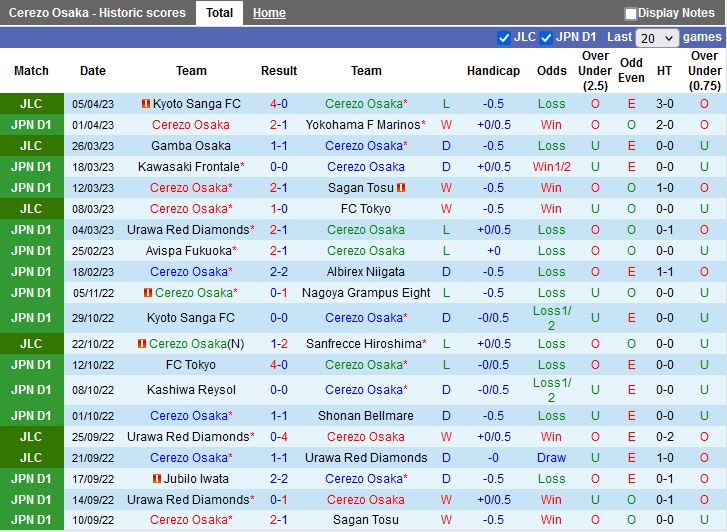 Nhận định Cerezo Osaka vs Consadole Sapporo 12h00 ngày 94 (VĐQG Nhật Bản 2023) 3