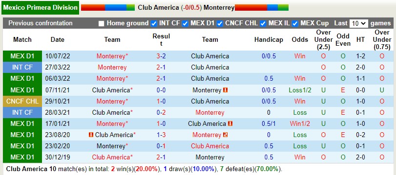 Nhận định CF America vs Monterrey 10h10 ngày 94 (VĐQG Mexico) 2