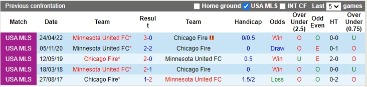 Nhận định Chicago Fire vs Minnesota United 7h30 ngày 94 (Nhà nghề Mỹ 2023) 2