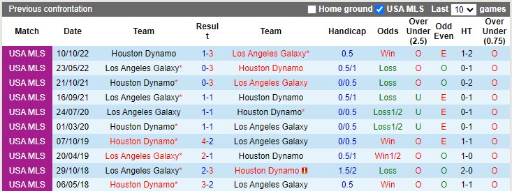 Nhận định Houston Dynamo vs LA Galaxy 7h30 ngày 94 (Nhà nghề Mỹ 2023) 2
