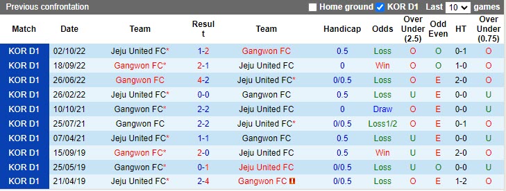 Nhận định Gangwon vs Jeju 17h00 ngày 94 (VĐQG Hàn Quốc 2023) 2