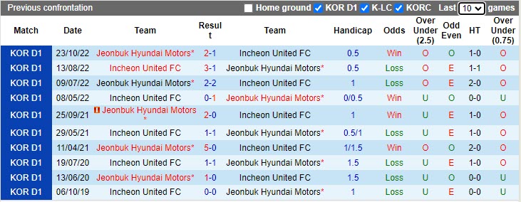 Nhận định Jeonbuk vs Incheon 14h30 ngày 94 (VĐQG Hàn Quốc 2023) 2 Nhận định Jeonbuk vs Incheon 14h30 ngày 94 (VĐQG Hàn Quốc 2023) 2