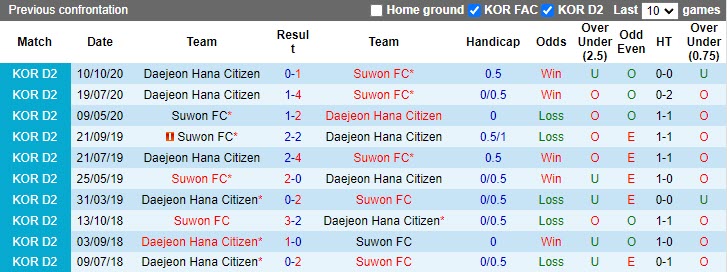 Nhận định Suwon FC vs Daejeon Citizen 13h00 ngày 94 (VĐQG Hàn Quốc 2023) 2 Nhận định Suwon FC vs Daejeon Citizen 13h00 ngày 94 (VĐQG Hàn Quốc 2023) 2