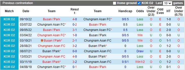 Nhận định Chungnam Asan vs Busan IPark 16h30 ngày 94 (Hạng 2 Hàn Quốc 2023) 2 Nhận định Chungnam Asan vs Busan IPark 16h30 ngày 94 (Hạng 2 Hàn Quốc 2023) 2