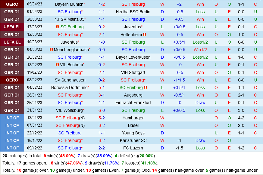 Freiburg vs Bayern Munich