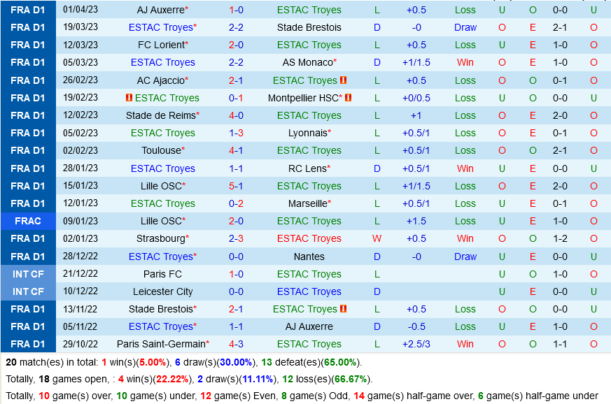 Troyes vs Clermont Troyes vs Clermont