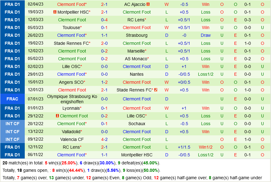 Troyes vs Clermont Troyes vs Clermont