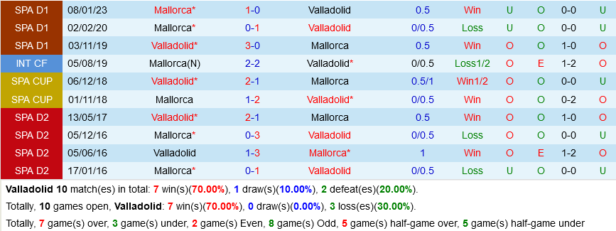 Valladolid vs Mallorca