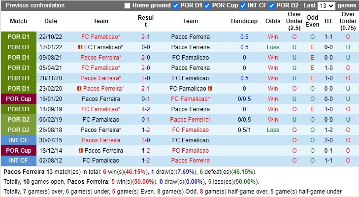 Nhận định Pacos Ferreira vs Famalicao 00h00 ngày 94 (VĐ Bồ Đào Nha 2023) 2