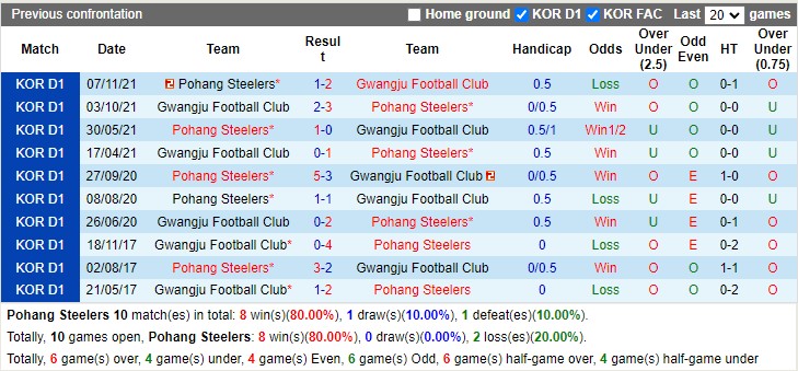 Nhận định Pohang vs Gwangju FC 17h00 ngày 84 (VĐ Hàn Quốc 2023) 2 Nhận định Pohang vs Gwangju FC 17h00 ngày 84 (VĐ Hàn Quốc 2023) 2