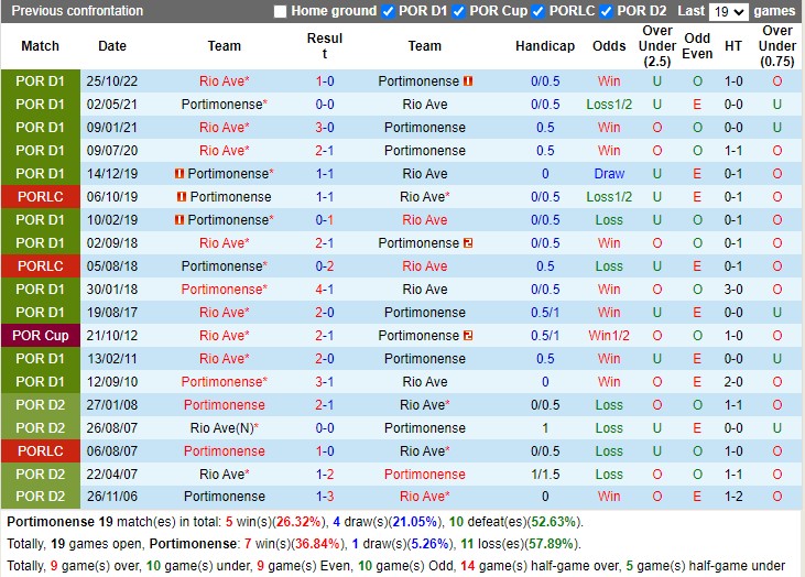 Nhận định Portimonense vs Rio Ave 00h00 ngày 94 (VĐ Bồ Đào Nha 2023) 2