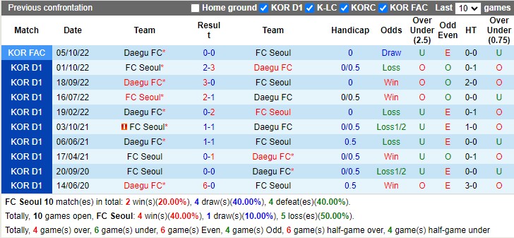 Nhận định Seoul vs Daegu 14h30 ngày 84 (VĐ Hàn Quốc 2023) 2