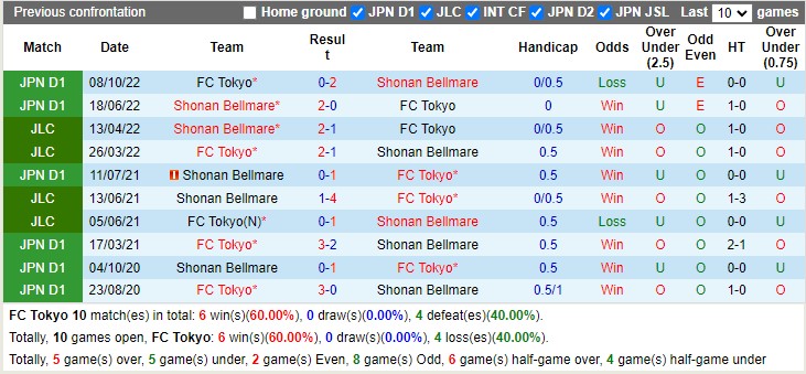 Nhận định FC Tokyo vs Shonan Bellmare 13h00 ngày 94 (VĐ Nhật Bản 2023) 2 Nhận định FC Tokyo vs Shonan Bellmare 13h00 ngày 94 (VĐ Nhật Bản 2023) 2