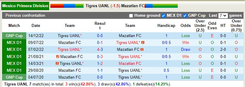 Nhận định Tigres vs Mazatlan 8h05 ngày 94 (VĐQG Mexico) 2