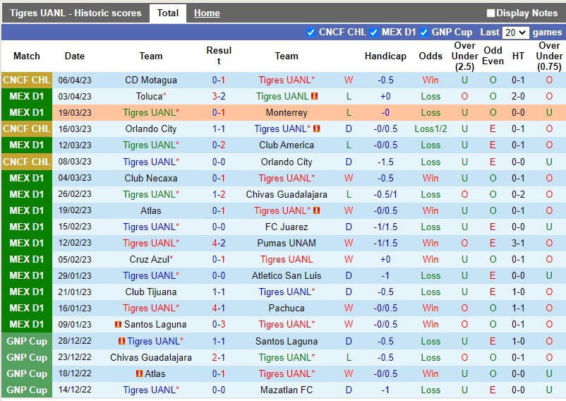 Nhận định Tigres vs Mazatlan 8h05 ngày 94 (VĐQG Mexico) 3