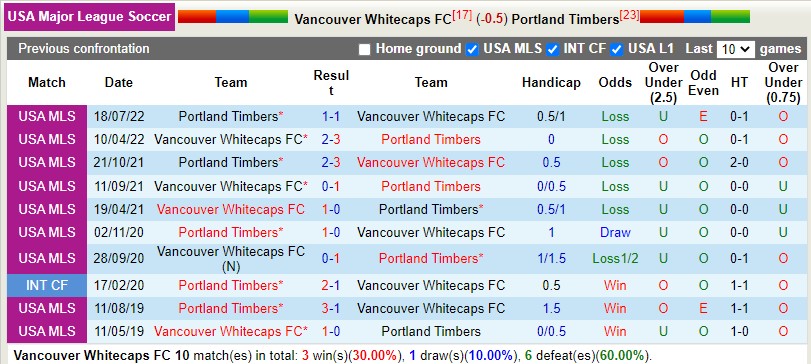 Nhận định Vancouver Whitecaps vs Portland Timbers 9h30 ngày 94 (Nhà nghề Mỹ MLS) 2