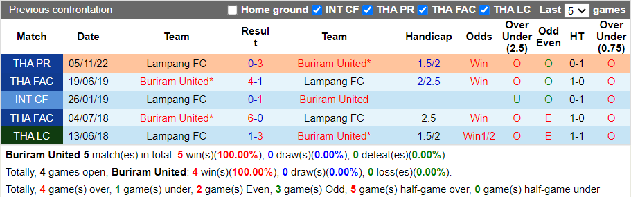 Nhận định Buriram vs Lampang (19h00 ngày 94, VĐ Thái Lan) 2