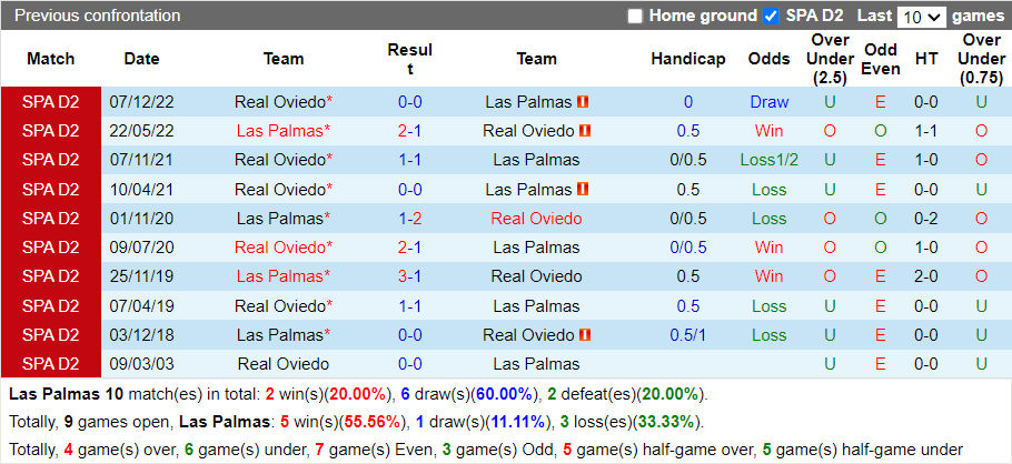 Nhận định Las Palmas vs Oviedo (2h00 ngày 104, Hạng 2 TBN) 2 Nhận định Las Palmas vs Oviedo (2h00 ngày 104, Hạng 2 TBN) 2