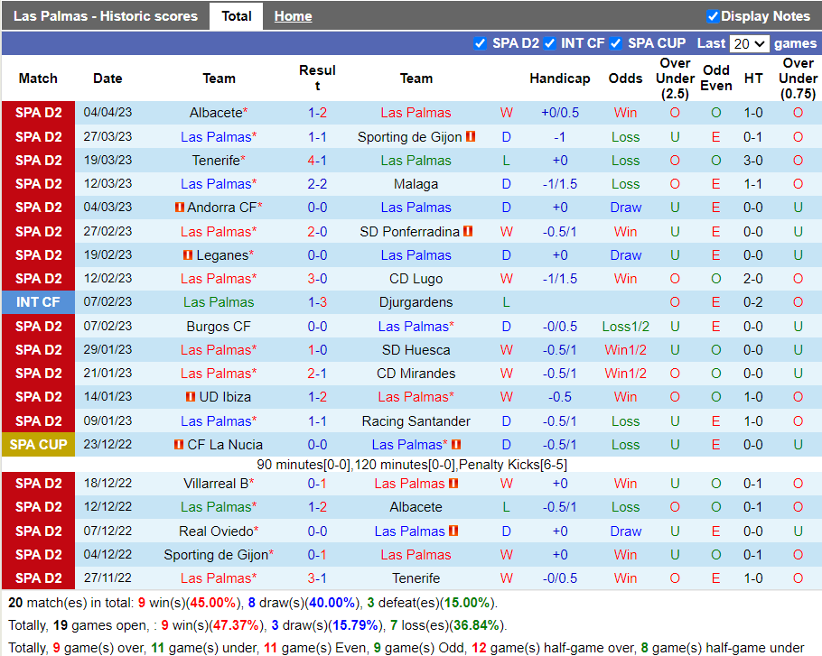 Nhận định Las Palmas vs Oviedo (2h00 ngày 104, Hạng 2 TBN) 3 Nhận định Las Palmas vs Oviedo (2h00 ngày 104, Hạng 2 TBN) 3
