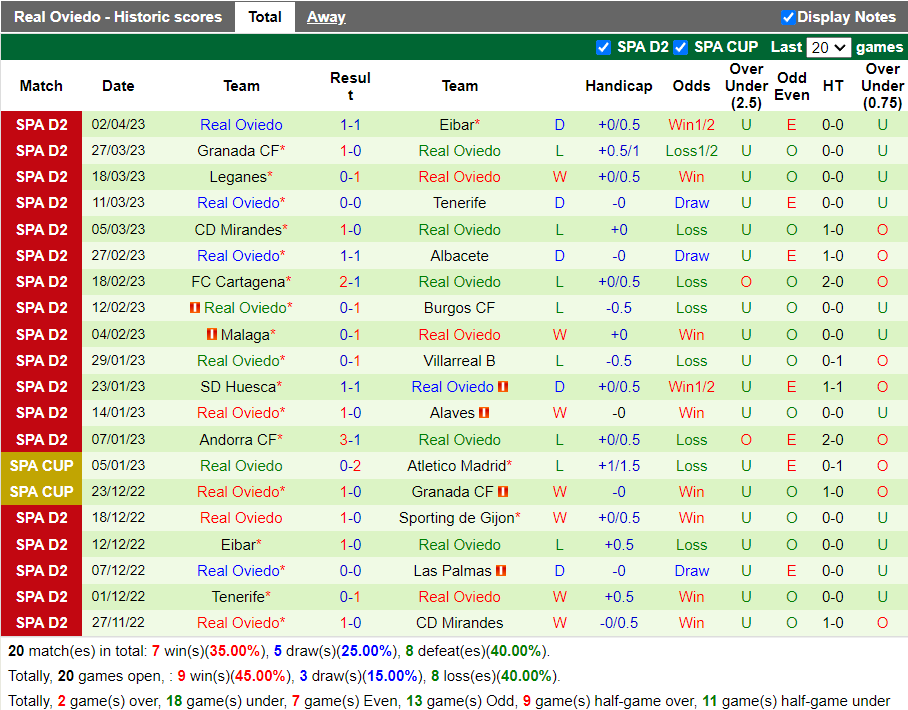 Nhận định Las Palmas vs Oviedo (2h00 ngày 104, Hạng 2 TBN) 4 Nhận định Las Palmas vs Oviedo (2h00 ngày 104, Hạng 2 TBN) 4
