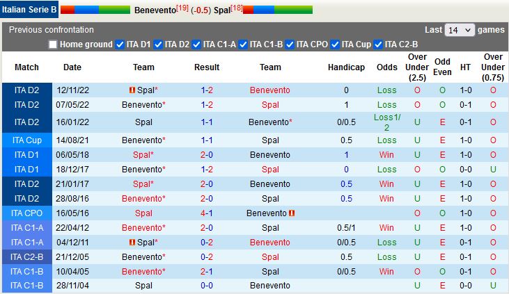 Nhận định Benevento vs SPAL 17h30 ngày 104 (Hạng 2 Italia 202223) 2