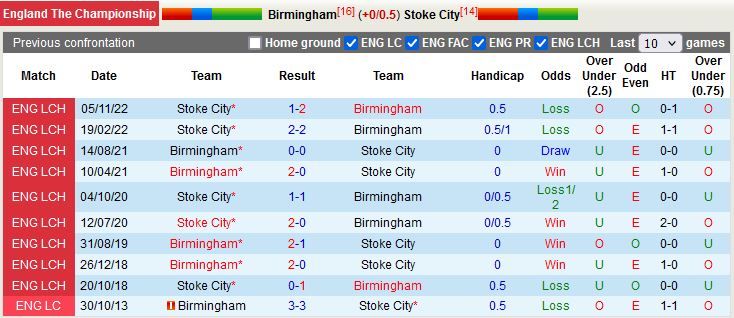 Nhận định Birmingham vs Stoke 21h00 ngày 104 (Hạng nhất Anh 202223) 2