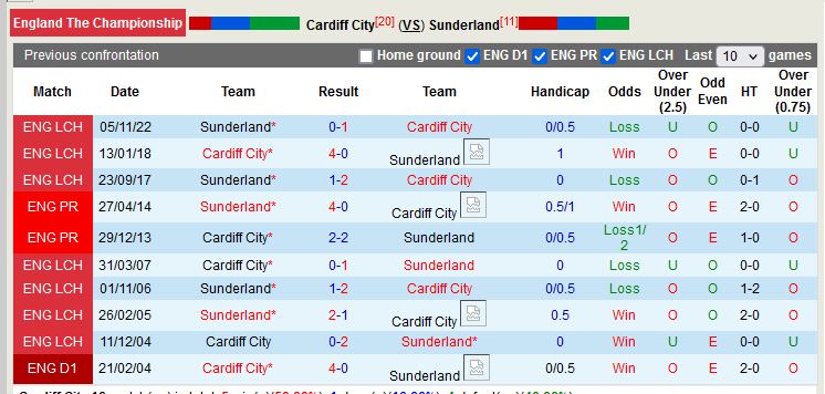 Nhận định Cardiff vs Sunderland 21h00 ngày 104 (Hạng Nhất Anh) 2