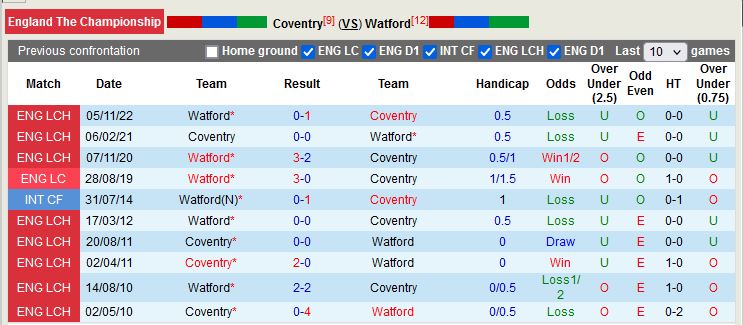 Nhận định Coventry vs Watford 21h00 ngày 104 (Hạng Nhất Anh) 2