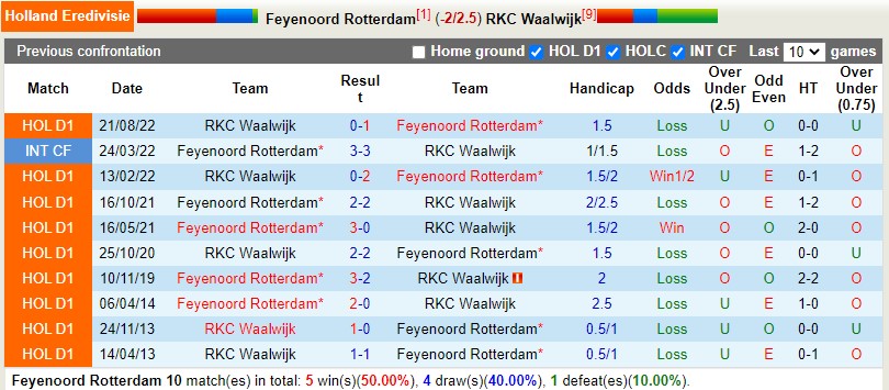 Nhận định Feyenoord vs Waalwijk 1h00 ngày 104 (VĐQG Hà Lan) 2