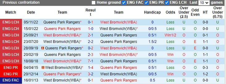 Nhận định West Brom vs QPR 21h00 ngày 104 (Hạng Nhất Anh 20222023) 2