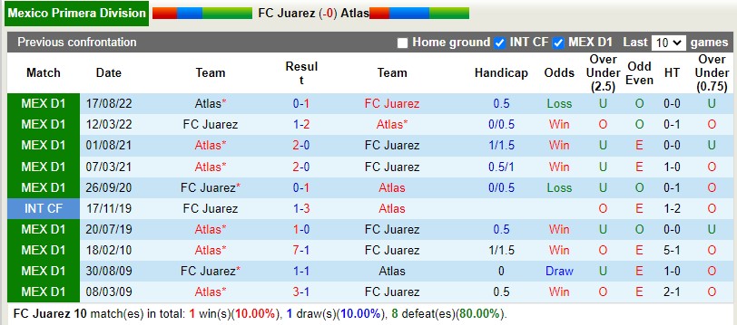 Nhận định Juarez vs Atlas 9h10 ngày 104 (VĐQG Mexico) 2 Nhận định Juarez vs Atlas 9h10 ngày 104 (VĐQG Mexico) 2