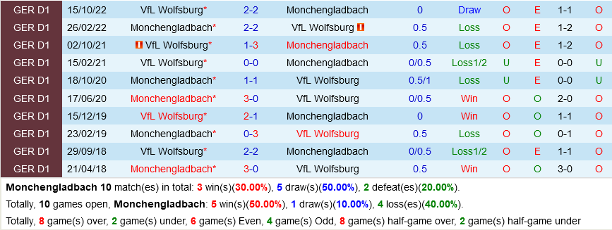 Monchengladbach vs Wolfsburg