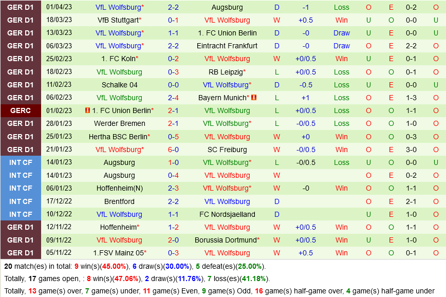 Monchengladbach vs Wolfsburg